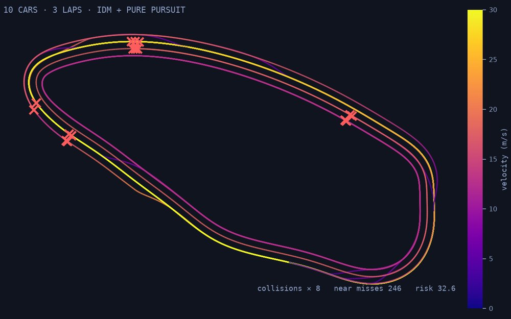 Simulated car trajectories colored by velocity, with collision events marked